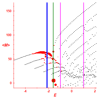 Peres lattice <M>